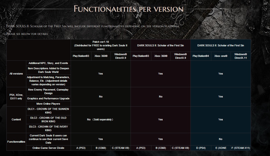 dark souls II functionality table